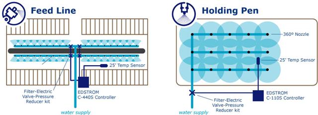 feed-line-holding-pen-full